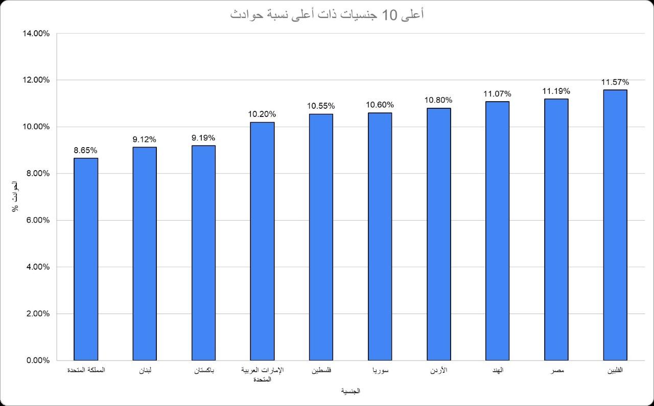  دراسة من yallacompare تكشف عن الجنسيات الأكثر أماناً بالقيادة في الإمارات