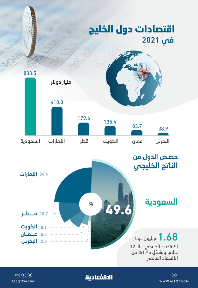 الاقتصاد الخليجي يتقدم إلى المرتبة الـ 12 عالميا بـ 1.68 تريليون دولار ..